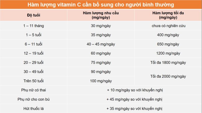 Như Cầu Vitamin C Mỗi Ngày