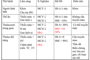 Phân loại bệnh Thalassemia