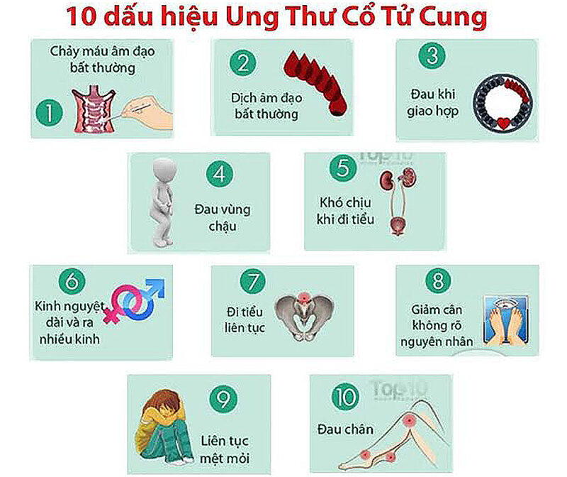 Dấu Hiệu Ung Thư Cổ Tử Cung Giải Thích Đoạn Muộn