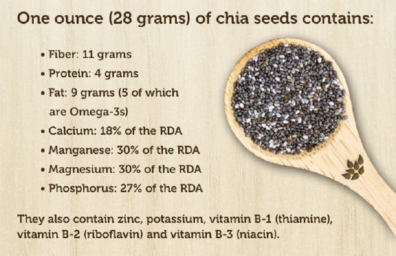 Thành phần dinh dưỡng của hạt chia