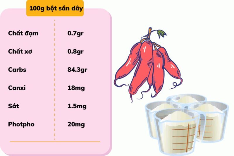 thành phần dinh dưỡng và chất của bột sắn dây